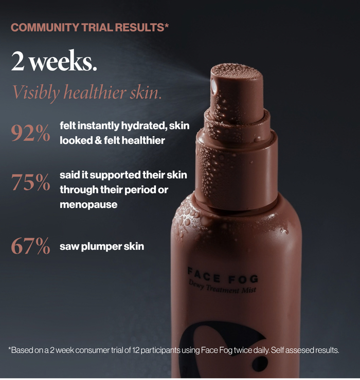Face Fog trial: 92% felt instantly hydrated, 75% felt supported through periods or menopause, 67% saw plumper skin