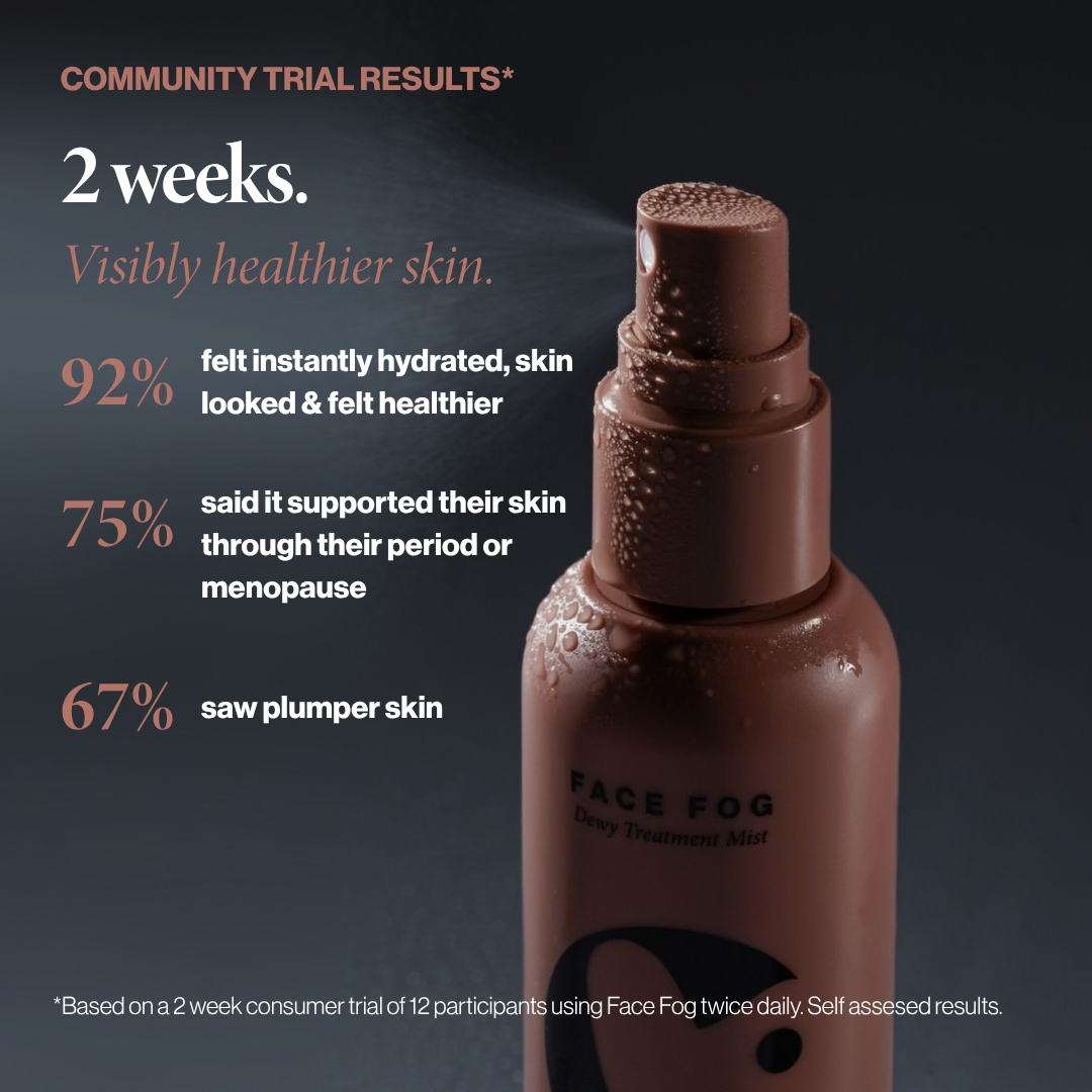 Face Fog trial: 92% felt instantly hydrated, 75% felt supported through periods or menopause, 67% saw plumper skin